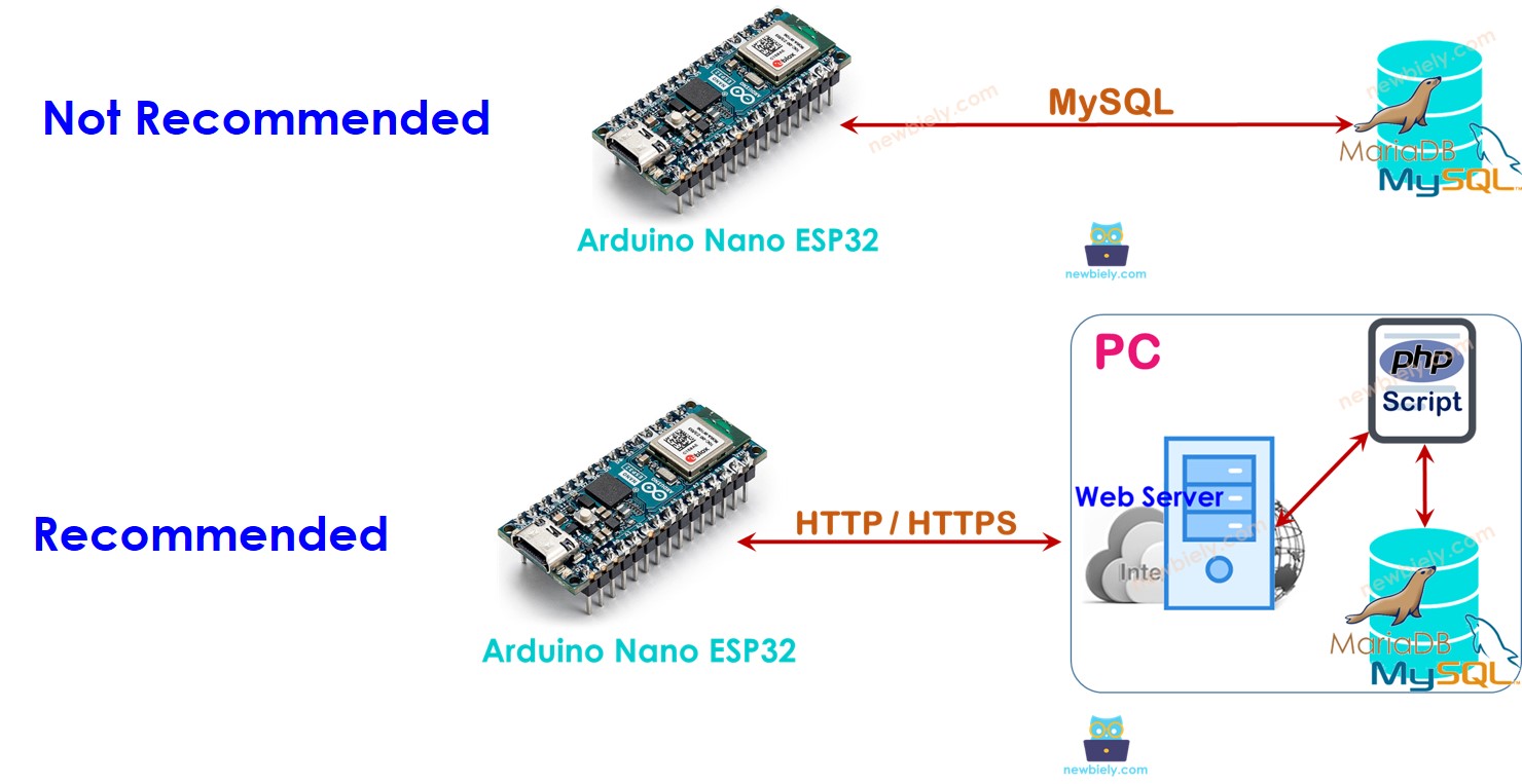 Arduino Nano ESP32 MySQL