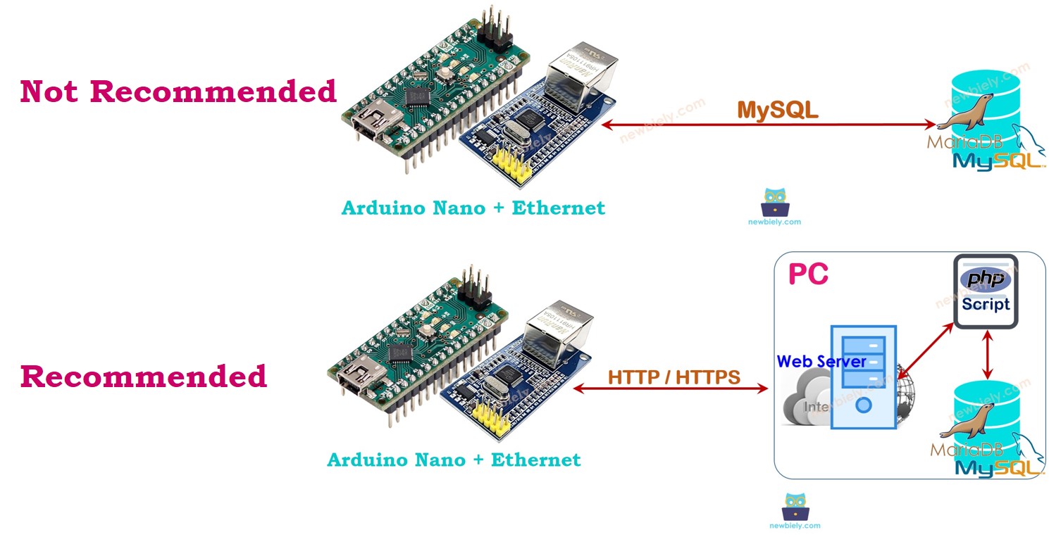 arduino MySQL