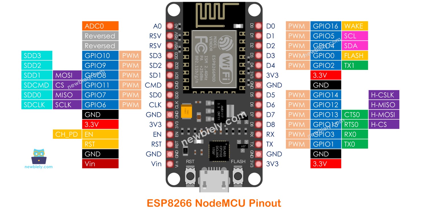 ESP8266 De base