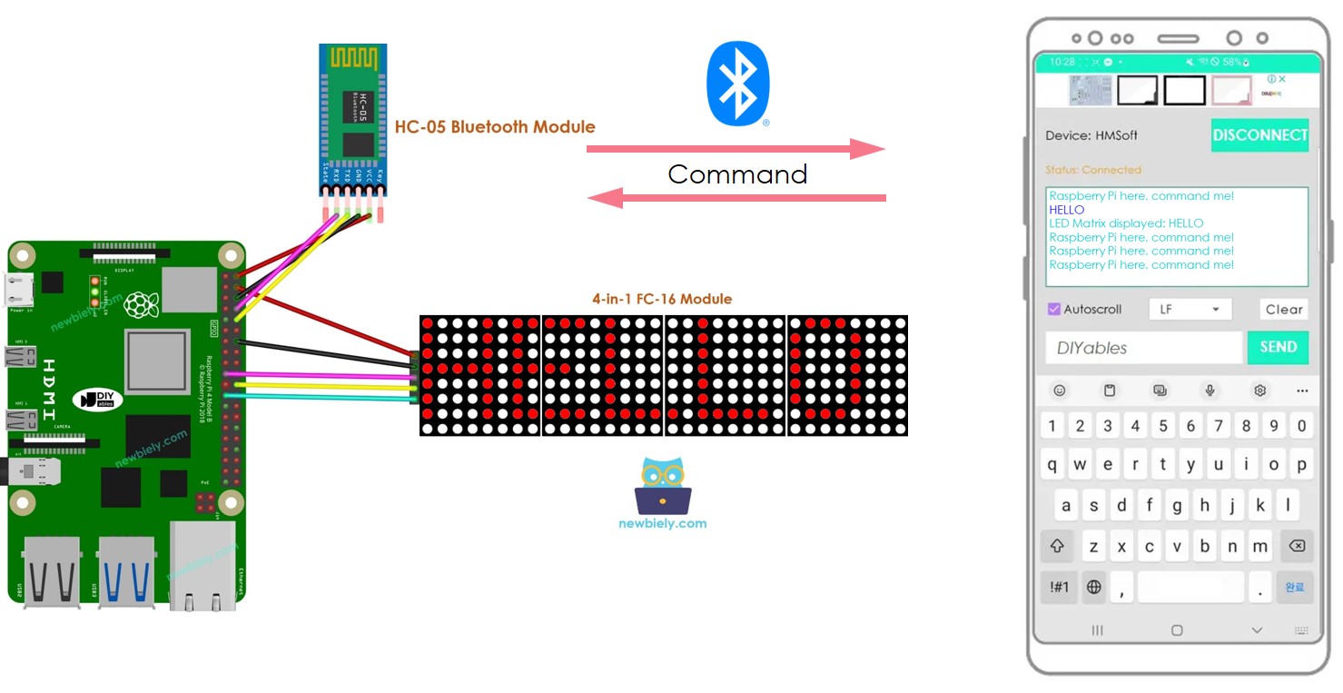 Affichage de matrice LED Raspberry Pi Bluetooth