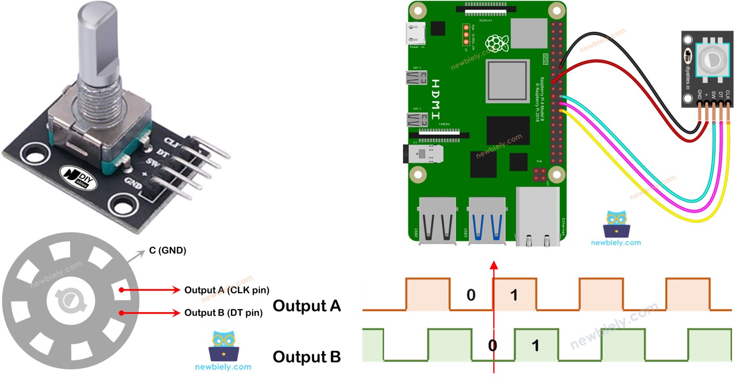 Raspberry Pi Encodeur rotatif