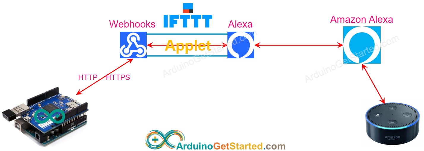 IFTTT Alexa comment ça fonctionne