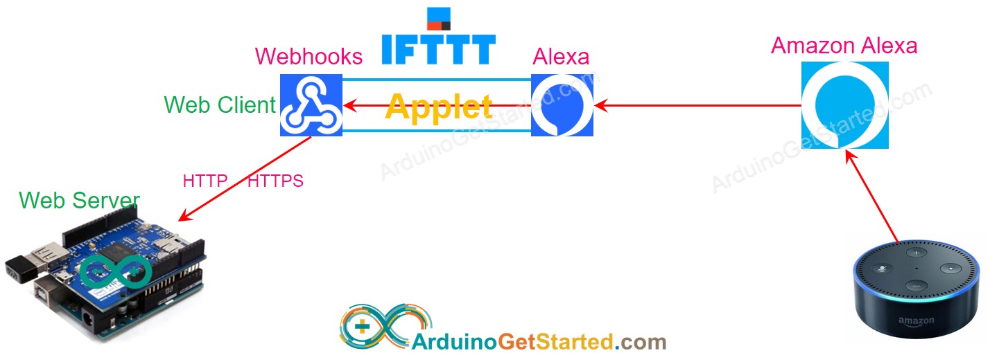IFTTT contrôle Arduino, comment ça fonctionne