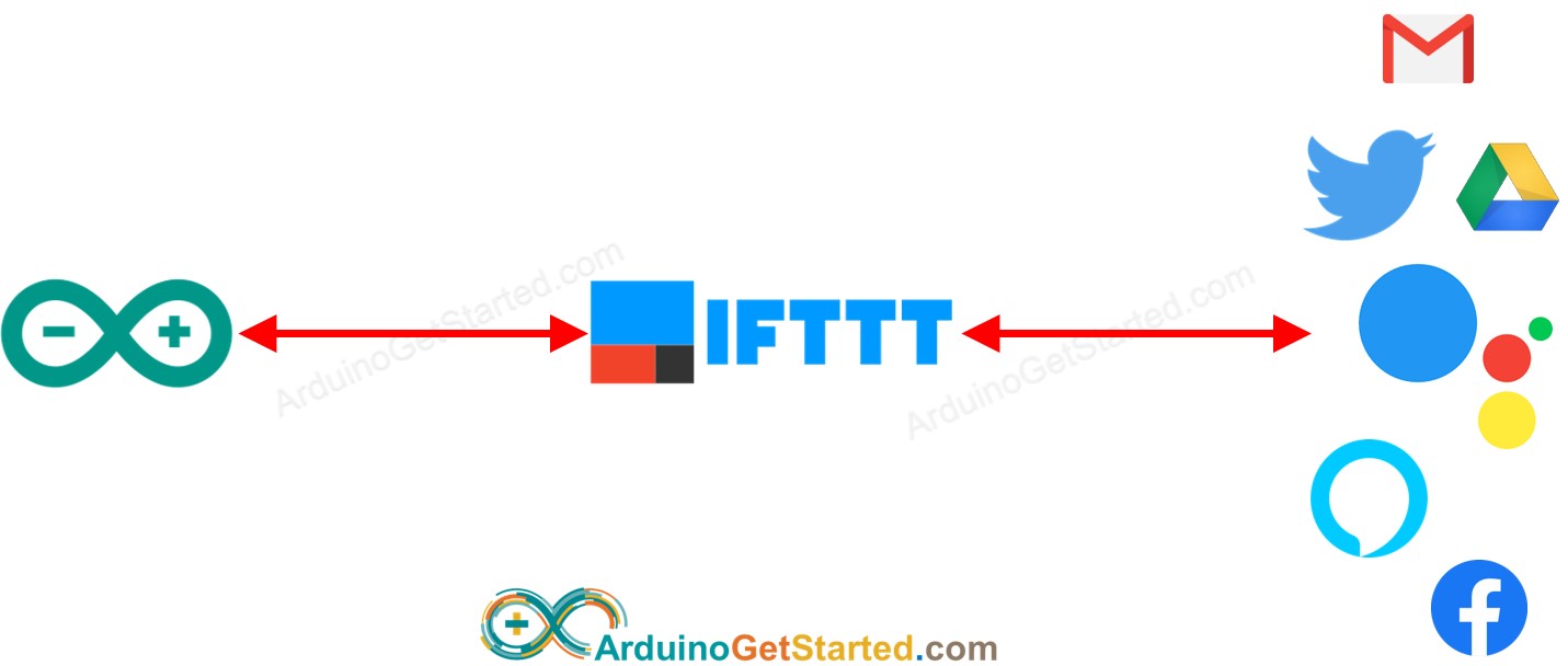 IFTTT Arduino comment cela fonctionne