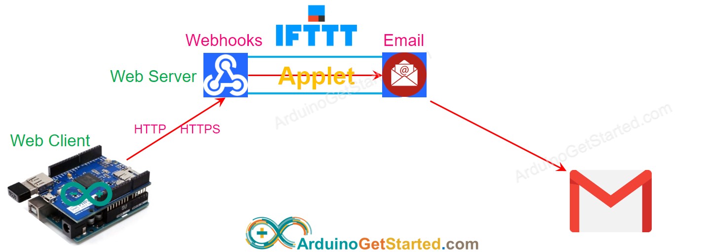 Arduino IFTTT comment cela fonctionne
