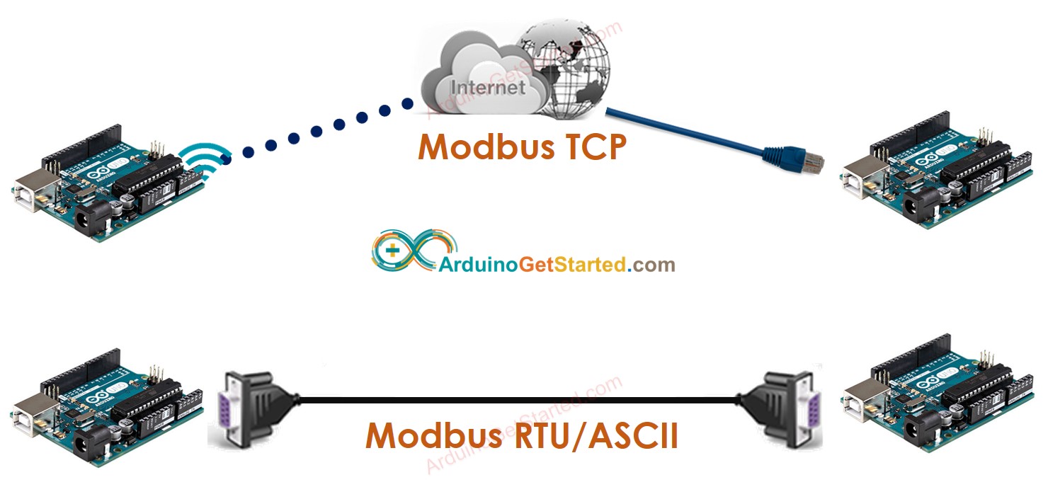 Modbus TCP contre Modbus RTU/ASCII