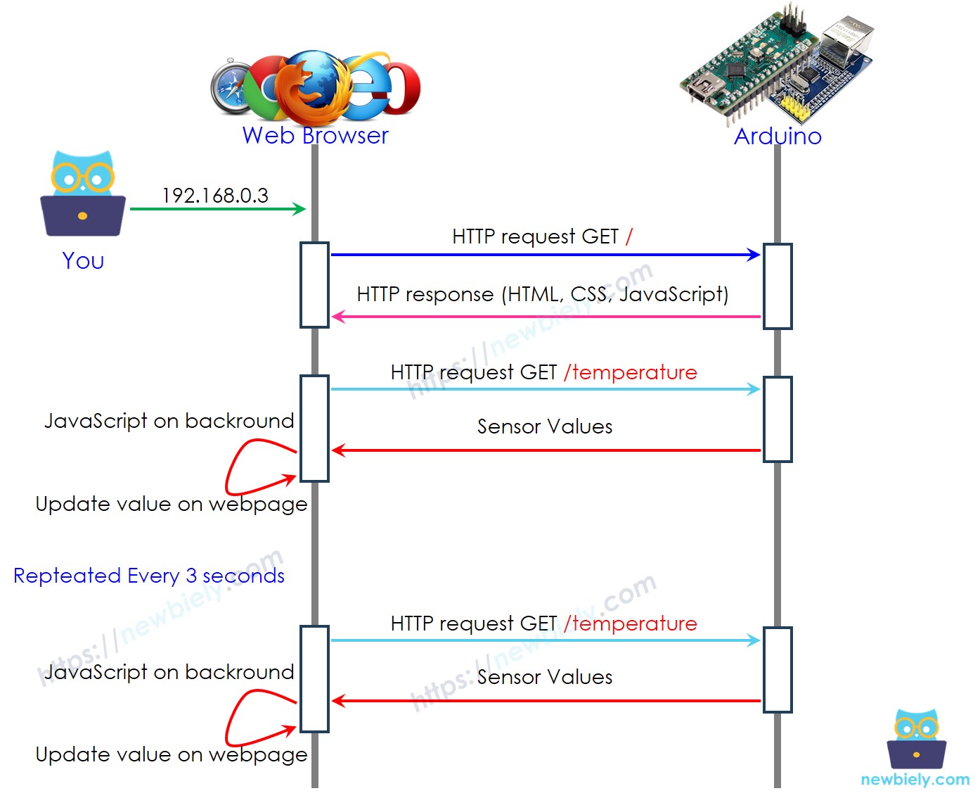 Serveur web Arduino Nano, comment ça fonctionne