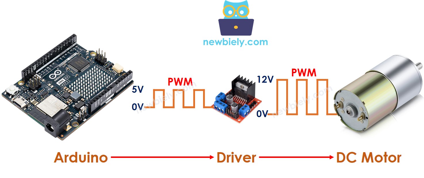Contrôle d'un moteur à courant continu avec Arduino UNO R4