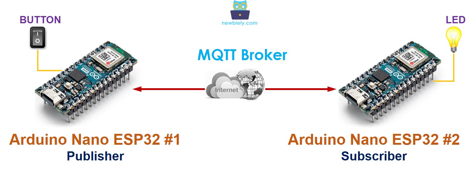 communication entre deux Arduino via MQTT