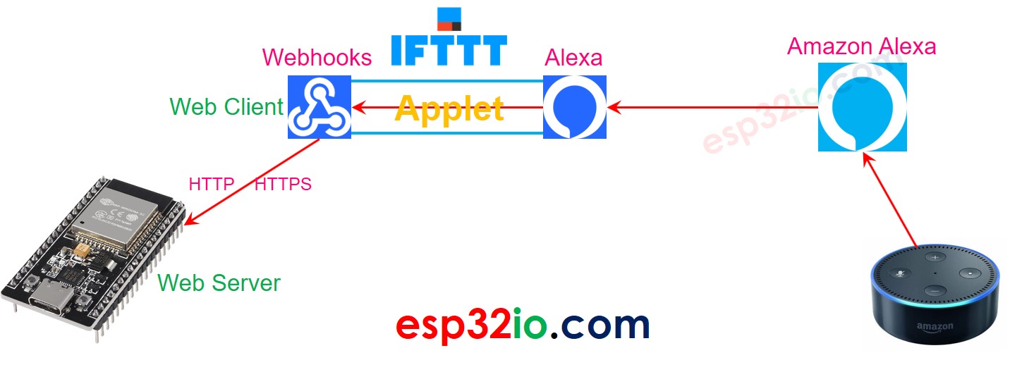 IFTTT Alexa, comment ça fonctionne
