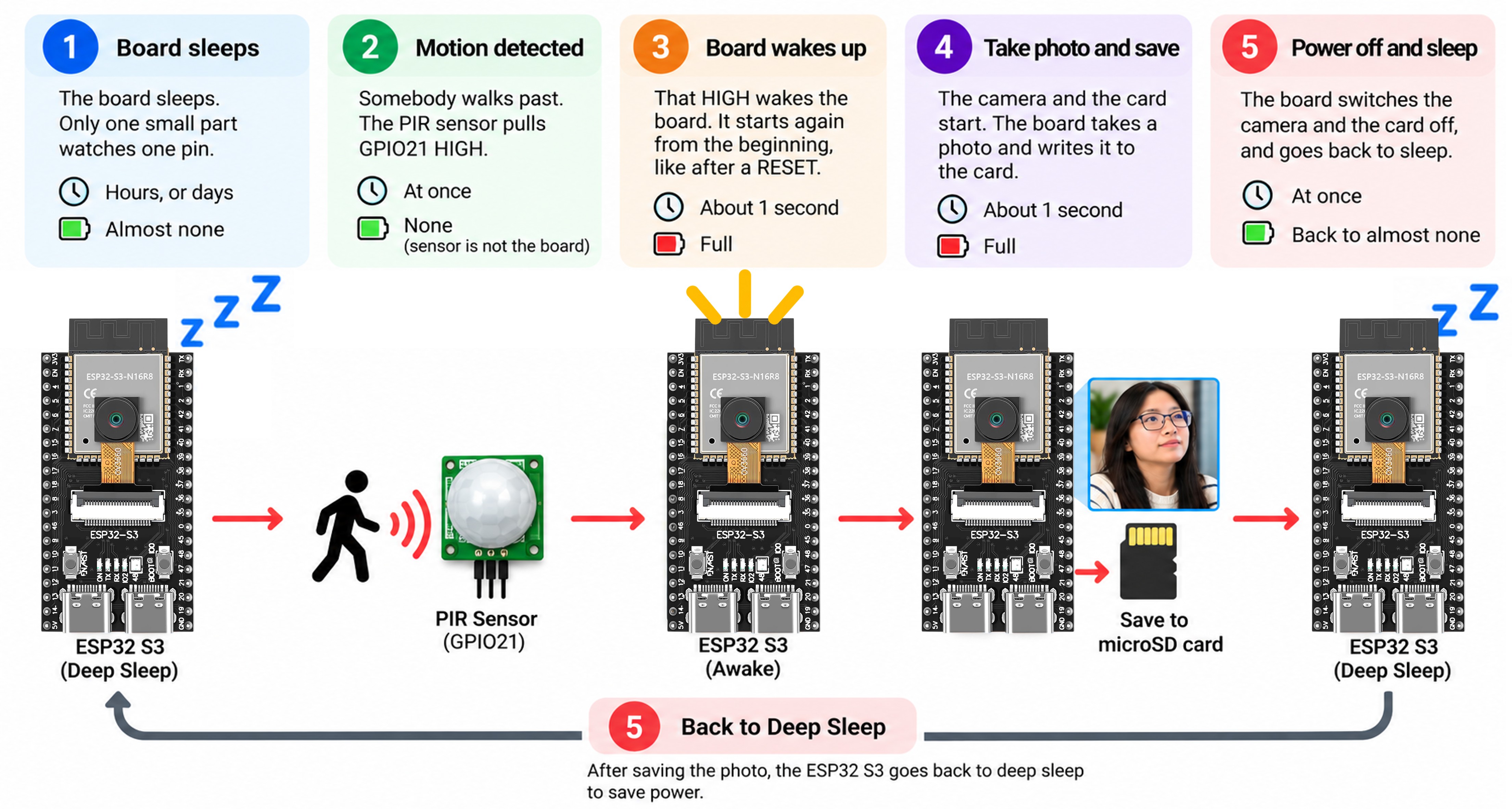Comment fonctionne la caméra ESP32 S3 en veille profonde