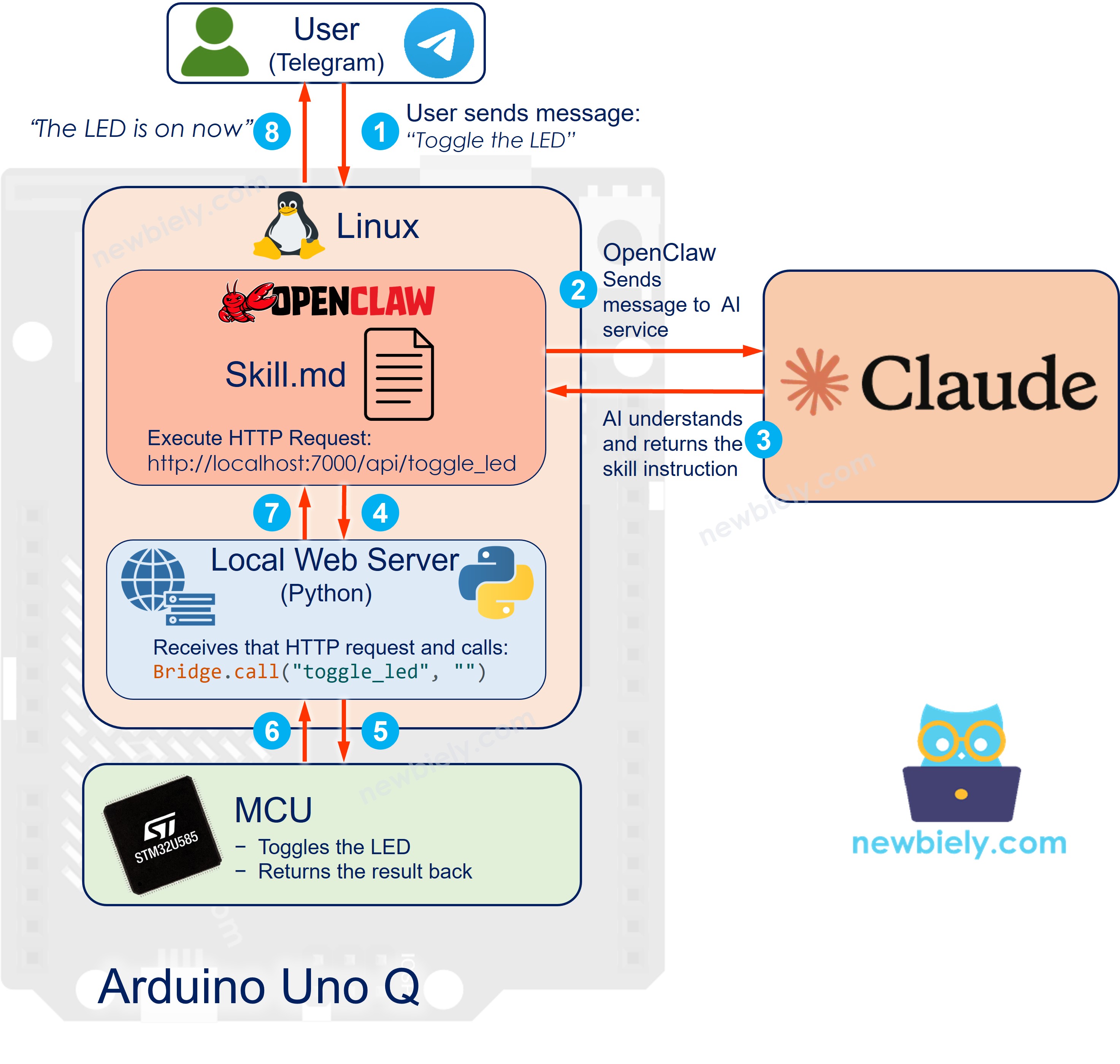 Comment OpenClaw fonctionne sur Arduino