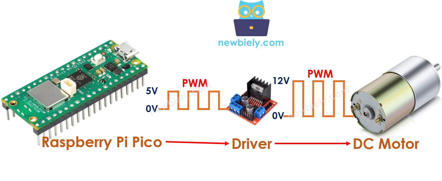 Contrôle d'un moteur à courant continu avec Raspberry Pi Pico